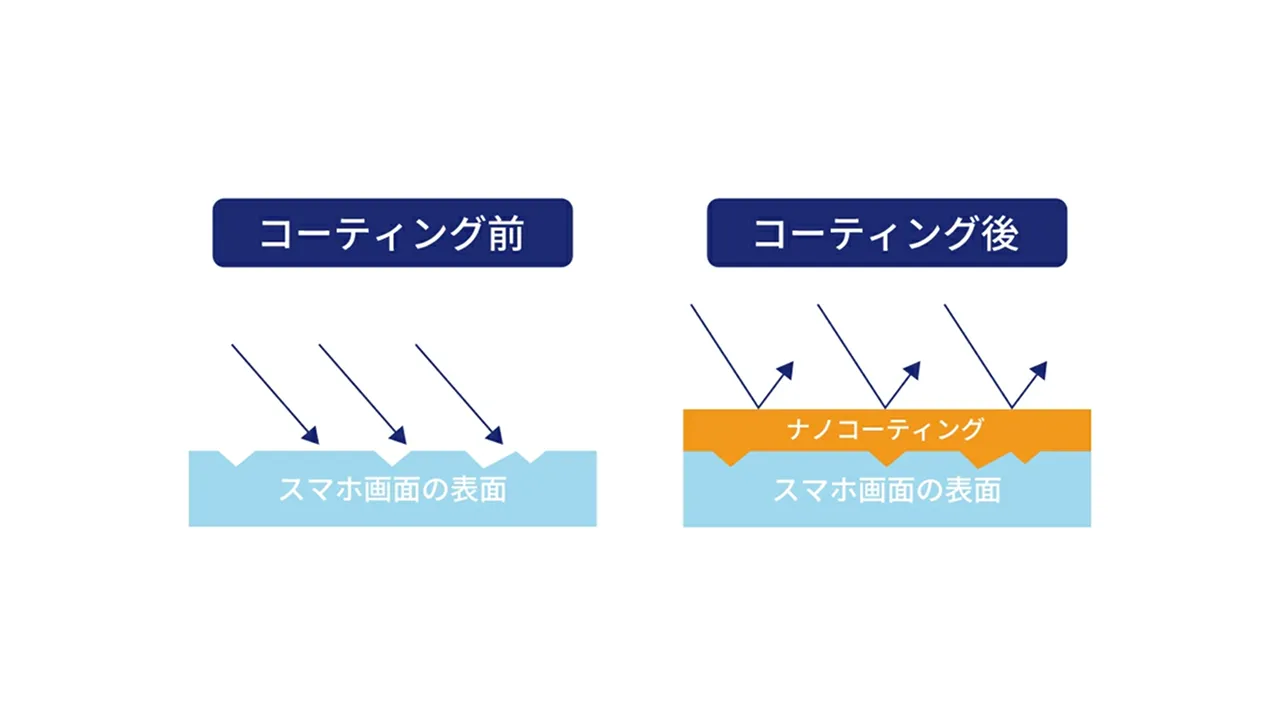 細かい凹凸をカバーなめらかな画面